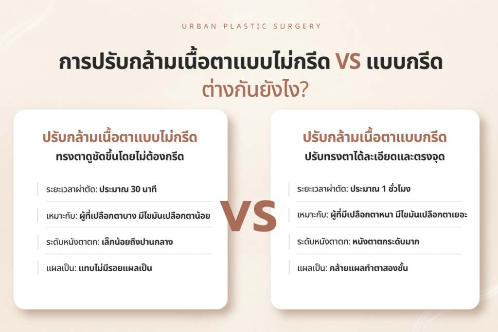 ปรับกล้ามเนื้อตา แบบไม่กรีด กับแบบกรีด ต่างกันยังไง