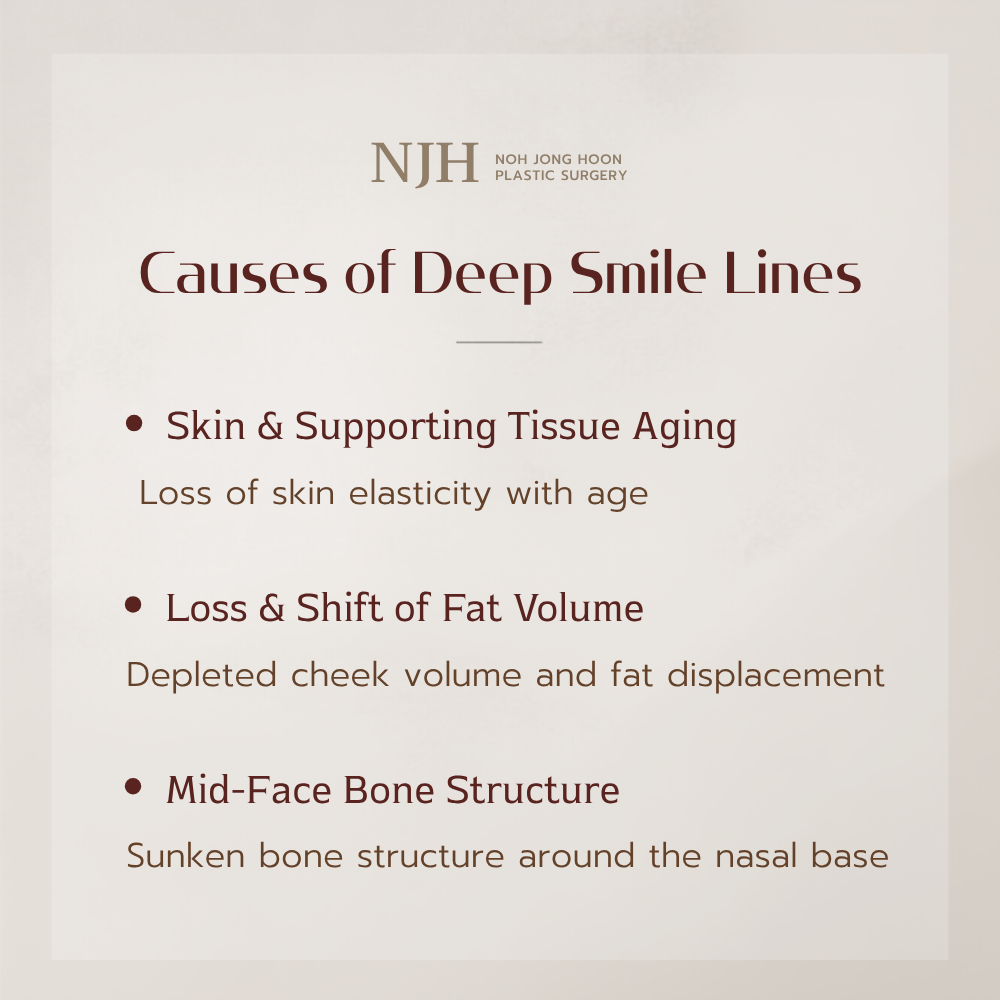 Deep Nasolabial Folds Are Not Always Caused by Skin Changes Alone